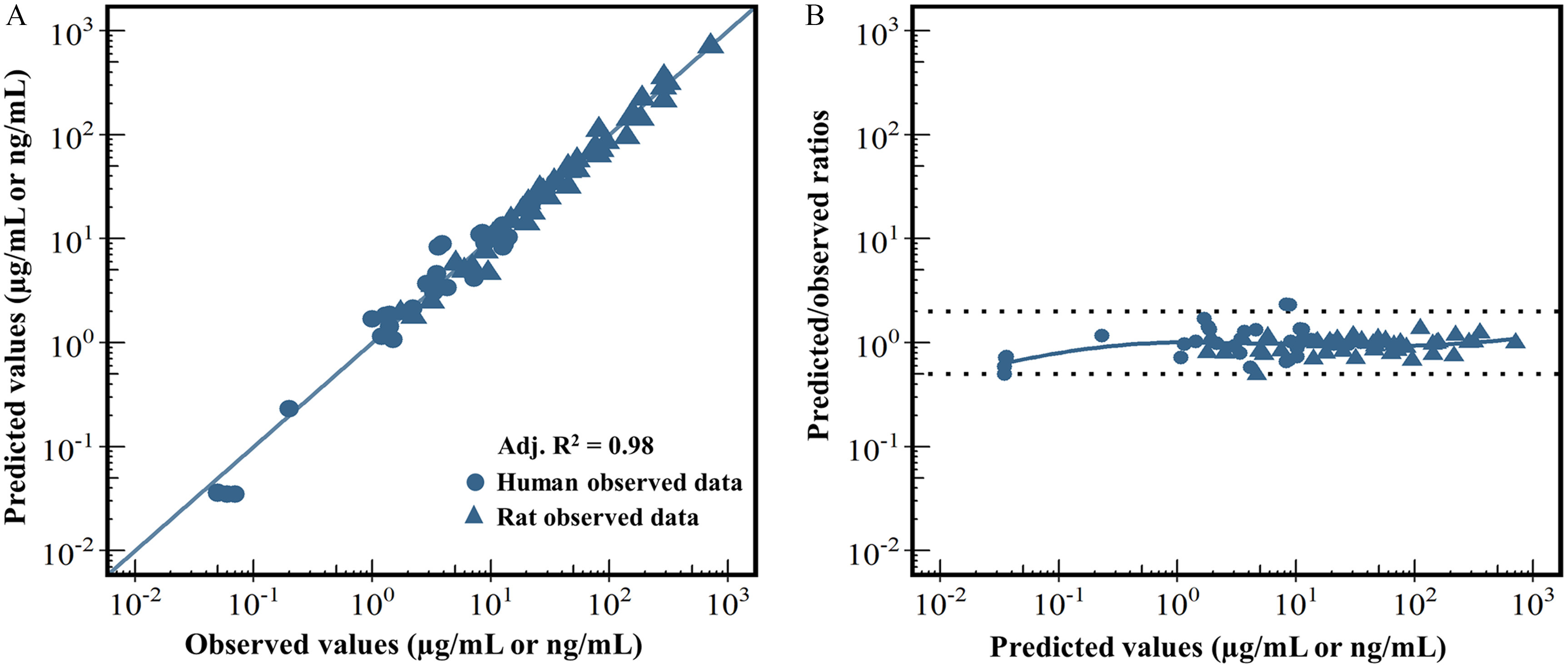 Figure 2A and 2B are scatter plots plotting predicted values (microgram per milliliter or nanogram per milliliter) and predicted or observed ratios, ranging as 10 begin superscript negative 2 end superscript, 10 begin superscript negative 1 end superscript, 10 begin superscript 0 end superscript, 10 begin superscript 1 end superscript, 10 begin superscript 2 end superscript, and 10 begin superscript 3 end superscript (y-axis) across observed values (microgram per milliliter or nanogram per milliliter) and predicted values (microgram per milliliter or nanogram per milliliter), ranging as 10 begin superscript negative 2 end superscript, 10 begin superscript negative 1 end superscript, 10 begin superscript 0 end superscript, 10 begin superscript 1 end superscript, 10 begin superscript 2 end superscript, and 10 begin superscript 3 end superscript (x-axis) for adjusted uppercase r squared equals 0.98, including human observed data, and rat observed data, respectively.