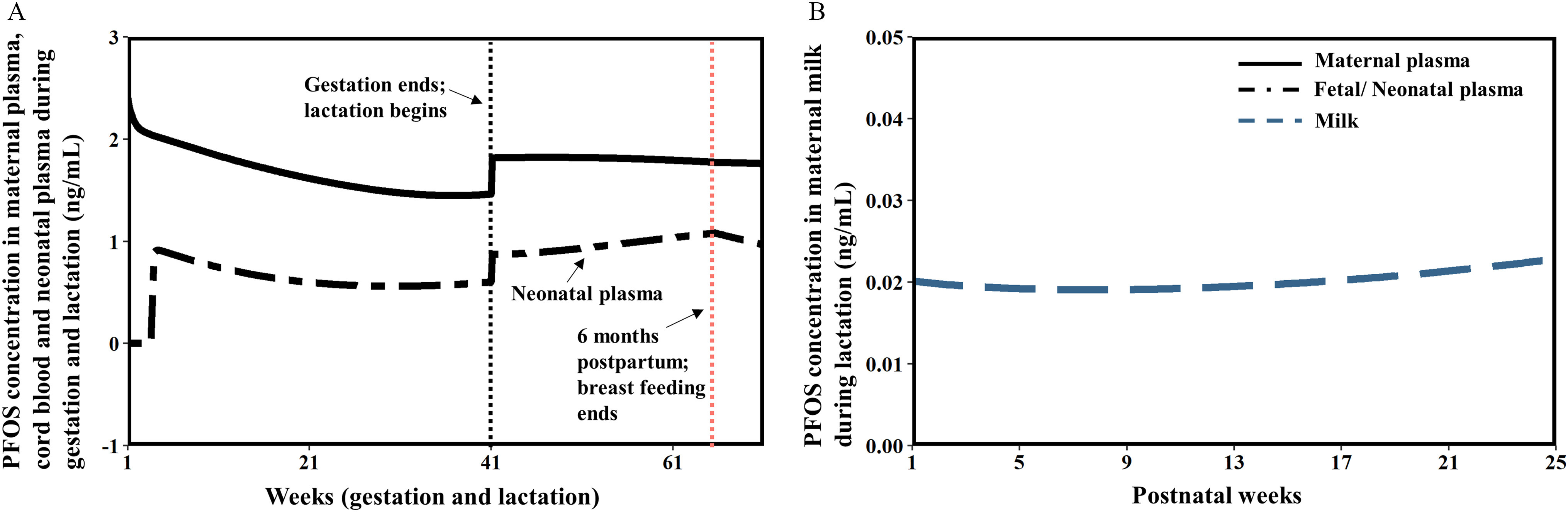 Figure 4A and 4B are line graphs plotting Perfluorooctane sulfonate concentration in maternal plasma, cord blood, and neonatal plasma during gestation and lactation (nanogram per milliliter), ranging from negative 1 to 3 in unit increments and Perfluorooctane sulfonate concentration in maternal milk during lactation (nanogram per milliliter), ranging from 0.00 to 0.05 in increments of 0.01 (y-axis) across weeks (gestation and lactation), ranging from 1 to 61 in increments of 20 and postnatal weeks, ranging from 1 to 25 in increments of 4 (x-axis) for maternal plasma, fetal or neonatal plasma, and milk. In Figure 4A, by 41 weeks of gestation and lactation, gestation ends and lactations begins. By approximately 46 weeks of gestation and lactation, neonatal plasma is displayed and by 64 weeks of gestation and lactation, 6 months postpartum occurred and breast feeding ends.