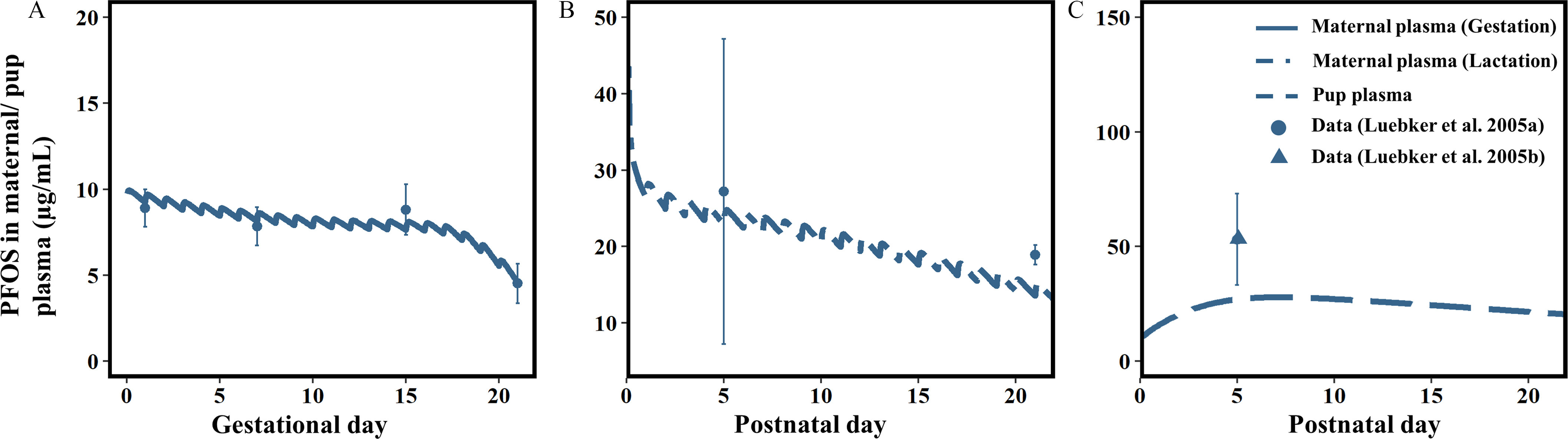 Figure 3A, 3B, and 3C are line graphs plotting Perfluorooctane sulfonate in maternal or pup plasma (microgram per milliliter), ranging from 0 to 20 in increments of 5; 10 to 50 in increments of 10; and 0 to 150 in increments of 50 (y-axis) across gestational day, postnatal day, and postnatal day, respectively, ranging from 0 to 20 in increments of 5 (x-axis) for maternal plasma (gestation), maternal plasma (lactation), pup plasma, data (Luebker and others, 2005 lowercase a), and data (Luebker and others, 2005 lowercase b).