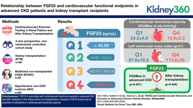 FGF23 and Cardiovascular Structure and Function in Advanced Chronic ...