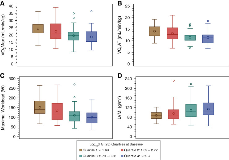 FGF23 and Cardiovascular Structure and Function in Advanced Chronic ...