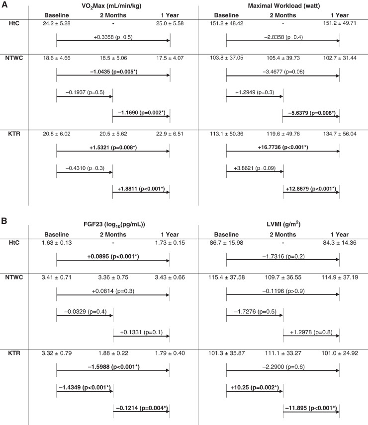 FGF23 and Cardiovascular Structure and Function in Advanced Chronic ...