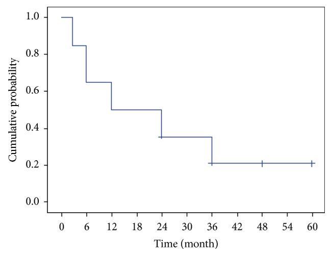 Figure 6