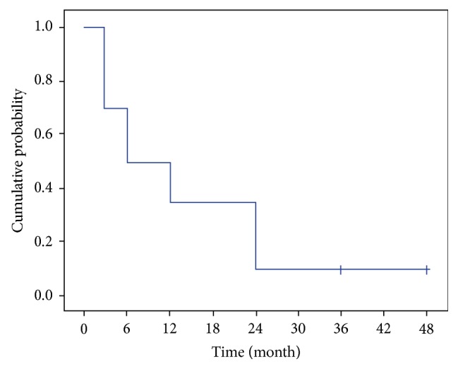 Figure 5