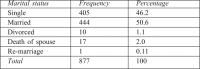 Table II