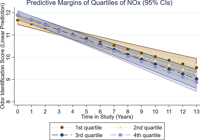 Figure 3 is a line graph, titled predictive margins of quartiles of nitrogen oxides (95 percent confidence intervals), plotting odor identification score (linear prediction), ranging from 8 to 12 in unit increments (y-axis) across time in study (years) ranging from 0 to 13 in unit increments (x-axis) for first quartile, second quartile, third quartile, and fourth quartile.