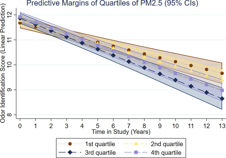 Figure 2 is a line graph, titled predictive margins of quartiles of particulate matter 2.5 (95 percent confidence intervals), plotting odor identification score (linear prediction) ranging from 8 to 12 in unit increments (y-axis) across time in study (years) ranging from 0 to 13 in unit increments (x-axis) for first quartile, second quartile, third quartile, and fourth quartile.