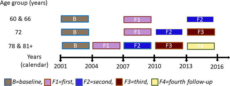 Figure 1 is a graph, plotting age group (years) ranging from 78 and 81 plus, 72, to 60 and 66 in decrements of 6 (y-axis) across years (calendar) ranging from 2001 to 2016 in increments of 3 (x-axis) for uppercase b equals baseline, uppercase f 1 equals first, uppercase f 2 equals second, uppercase f 3 equals third, and uppercase f 4 equals fourth follow-up.