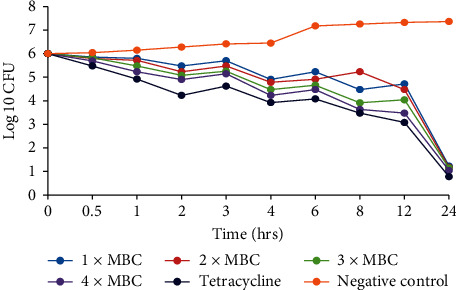 Figure 6