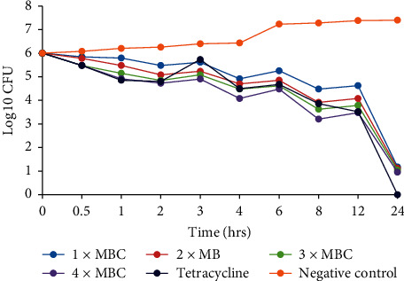 Figure 2