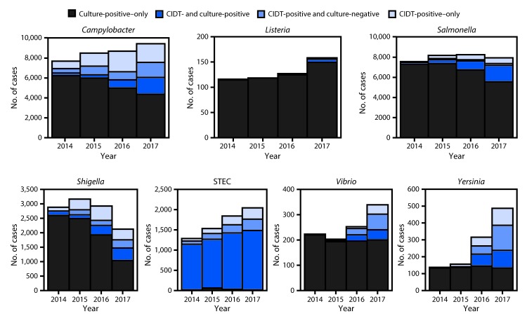 The figure above consists of seven bar charts indicating the number of infections diagnosed by culture or culture-independent diagnostic tests by pathogen, year, and culture status from CDC’s Foodborne Diseases Active Surveillance Network (FoodNet) during 2014—2017.