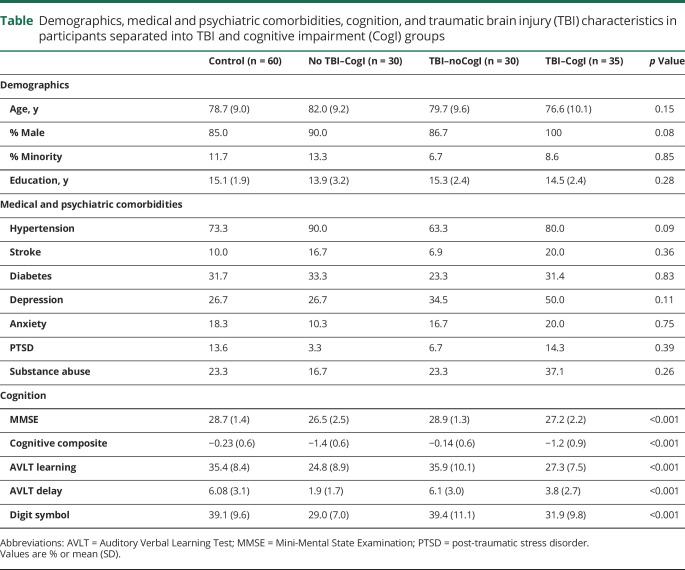 graphic file with name NEUROLOGY2019029728TT1.jpg