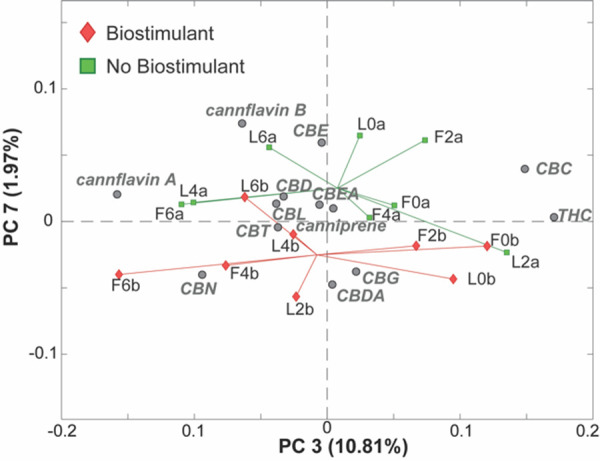 Effect Of Saline Irrigation And Plant-based Biostimulant Application On ...