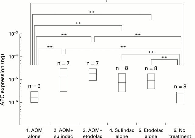 Figure 6  