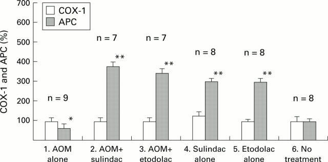 Figure 7  