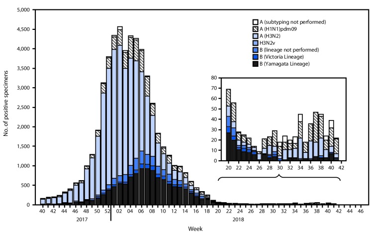 The figure is a combination bar chart and line graph showing respiratory specimens that tested positive for influenza, by influenza virus type, subtype/lineage, and surveillance week, as reported by public health laboratories in the United States, during October 1, 2017–October 13, 2018.