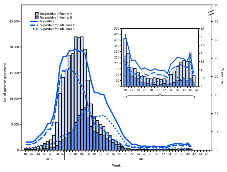 The figure is a combination bar chart and line graph showing respiratory specimens that tested positive for influenza, by influenza virus type and surveillance week, as reported by clinical laboratories in the United States, during October 1, 2017–October 13, 2018.