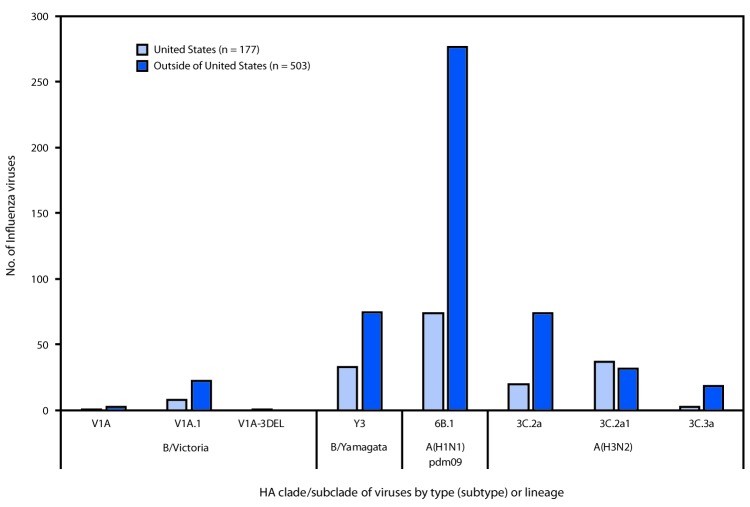 The figure is a bar chart showing the genetic characterization of influenza viruses collected in and outside of the United States during May 20–October 13, 2018.