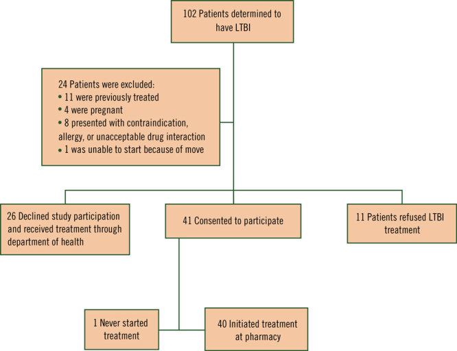 Of patients assessed, 102 had LTBI. A total of 24 were excluded: 11 were treated previously; 4 were pregnant; 8 had contraindications, allergies, or unacceptable drug interactions; and 1 was unable to start treatment because of a move out of the state. Twenty-six patients declined to participate and received treatment through the local health department; 41 consented to participate. Eleven patients refused treatment, 1 never started treatment, and 40 initiated treatment at the pharmacy and were included in this study.