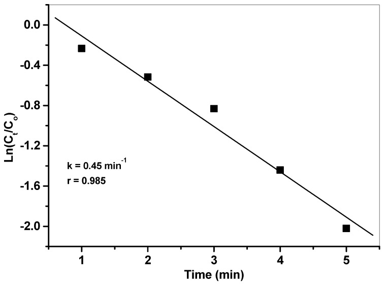 Figure 7