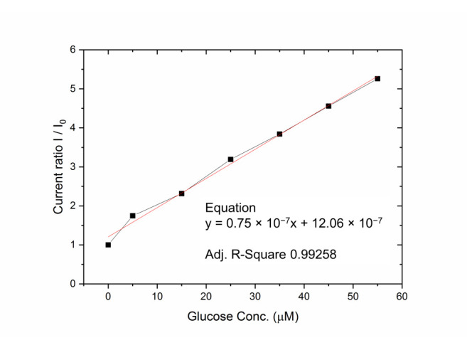 Figure 15