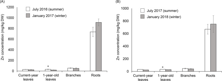 Fig 1