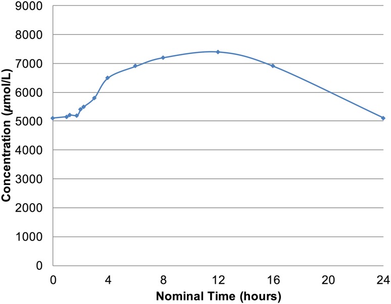 Fig. 4