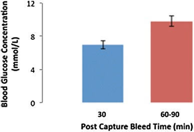 Figure 5