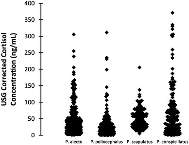 Figure 6