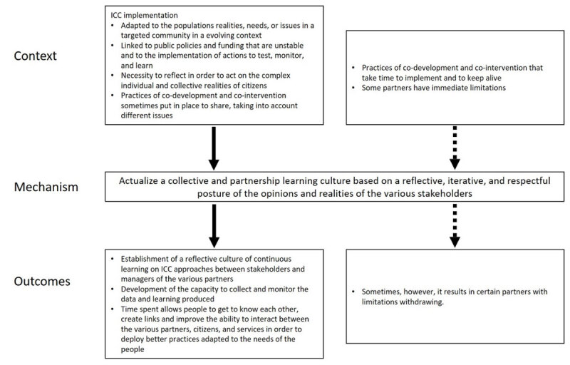 Context-Mechanism-Outcomes configuration 3