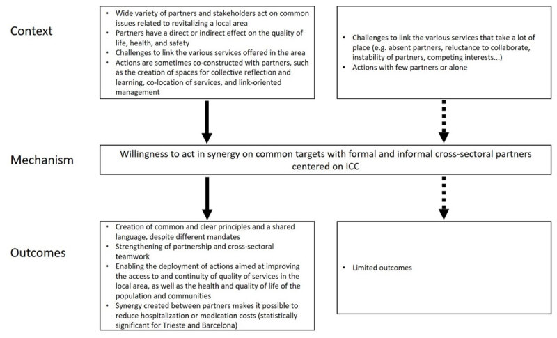 Context-Mechanism-Outcomes configuration 9