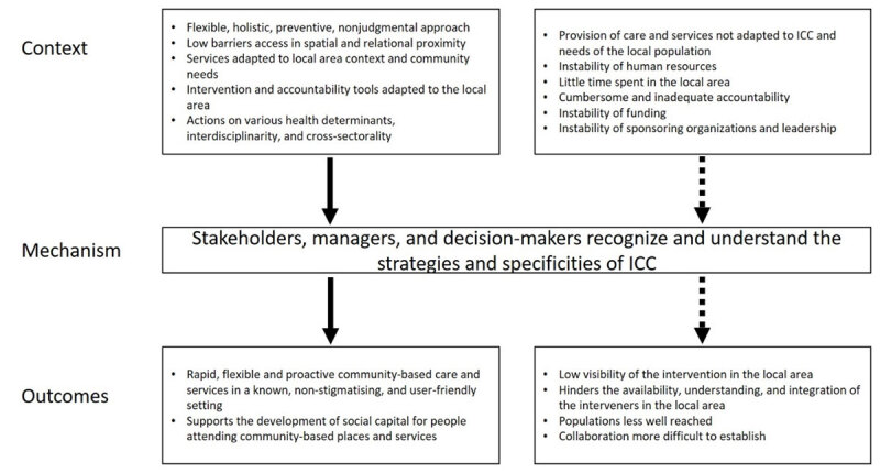 Context-Mechanism-Outcomes configuration 4