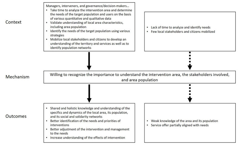 Context-Mechanism-Outcomes configuration 1