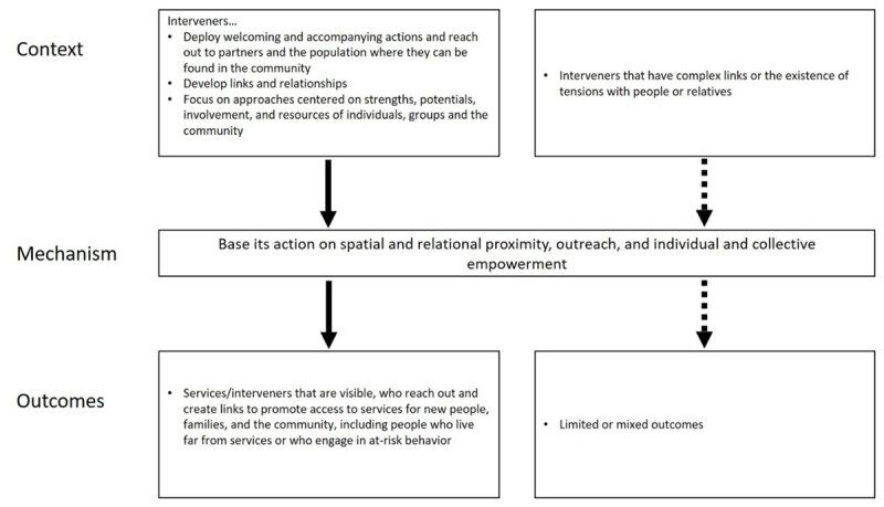 Context-Mechanism-Outcomes configuration 7