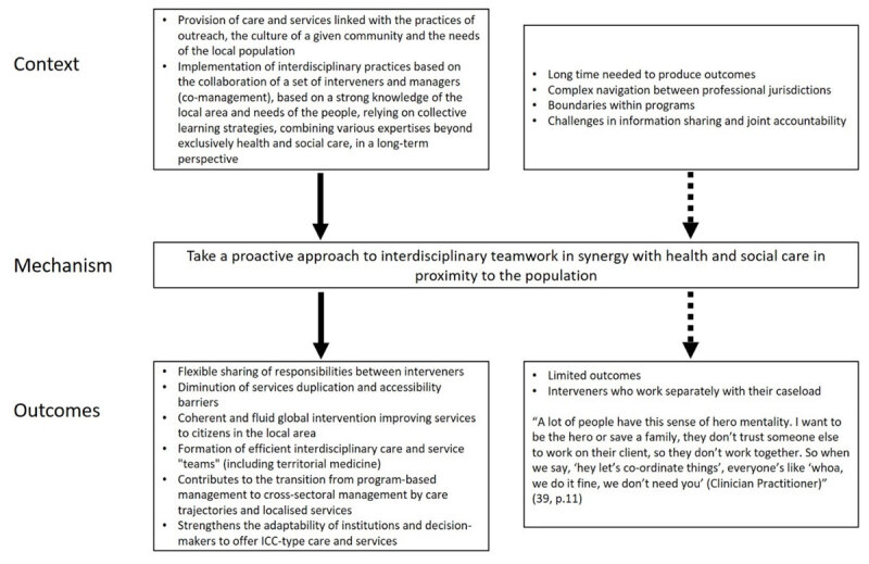 Context-Mechanism-Outcomes configuration 8