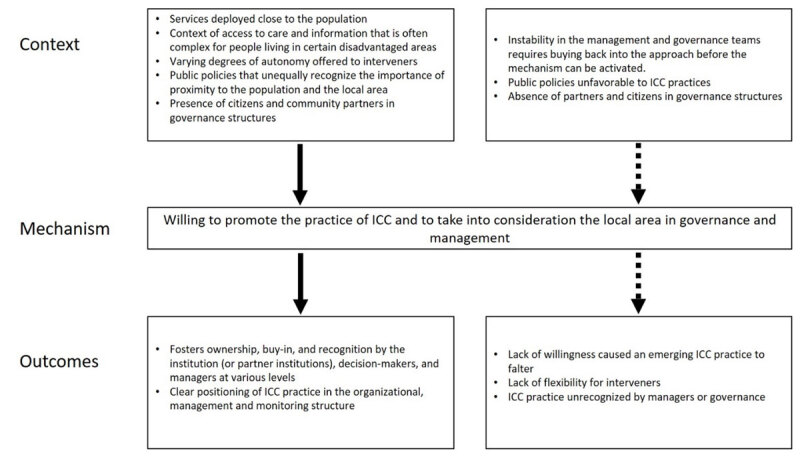 Context-Mechanism-Outcomes configuration 5