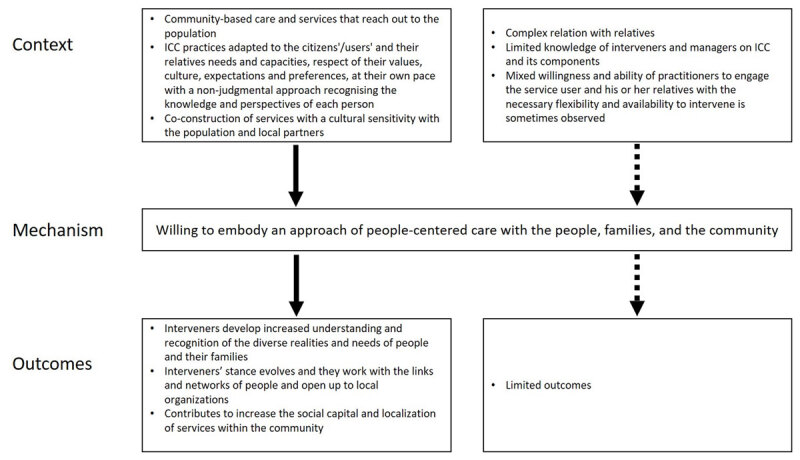 Context-Mechanism-Outcomes configuration 6