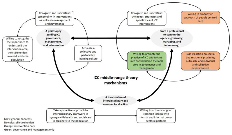 ICC Middle-range theory