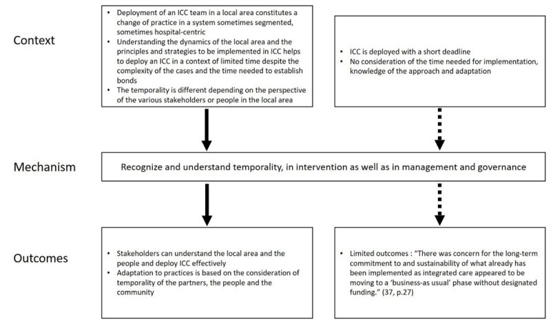 Context-Mechanism-Outcomes configuration 2