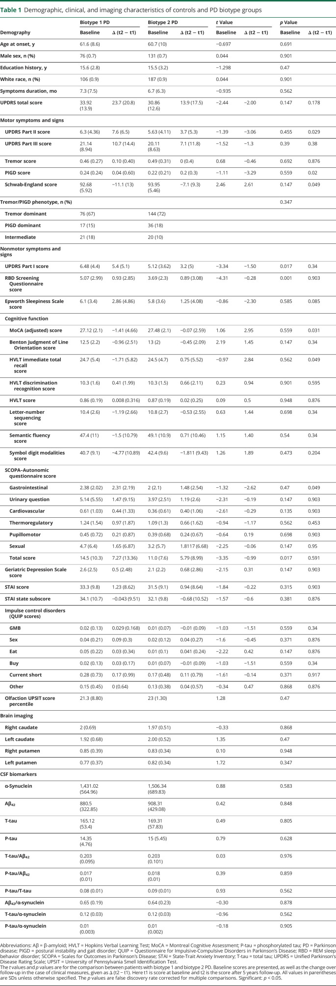 graphic file with name NEUROLOGY2019009324TT1.jpg