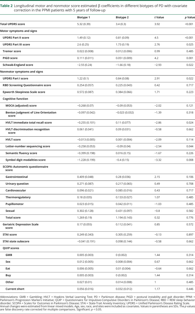 graphic file with name NEUROLOGY2019009324TT2.jpg