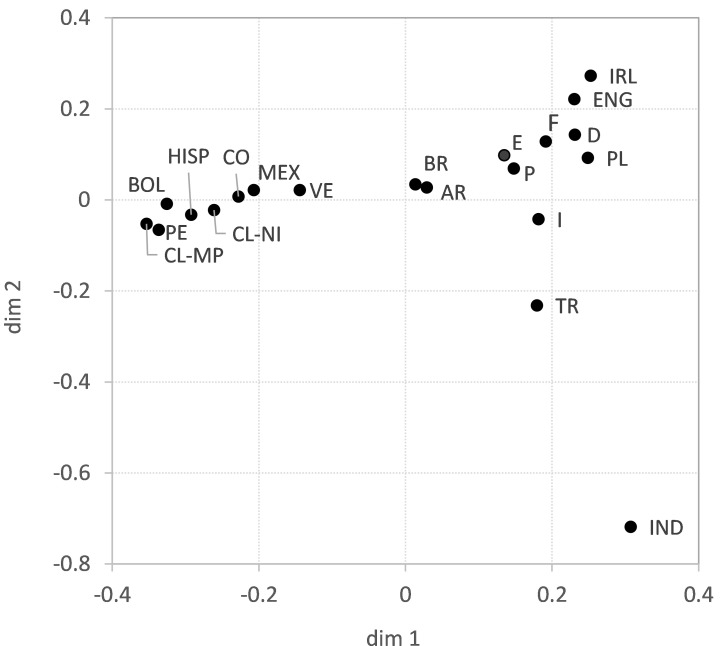 Figure 2