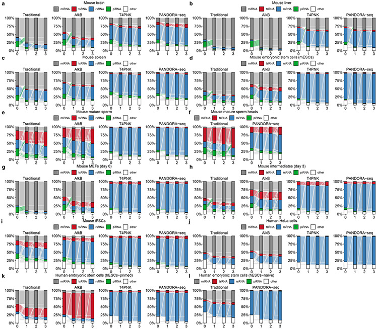 Extended Data Fig. 3 ∣