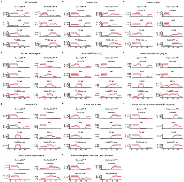 Extended Data Fig. 6 ∣