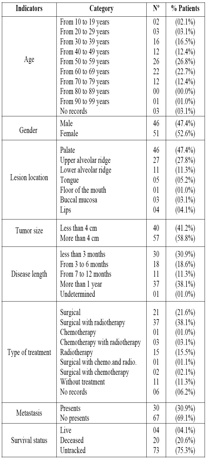 graphic file with name medoral-17-e206-t001.jpg