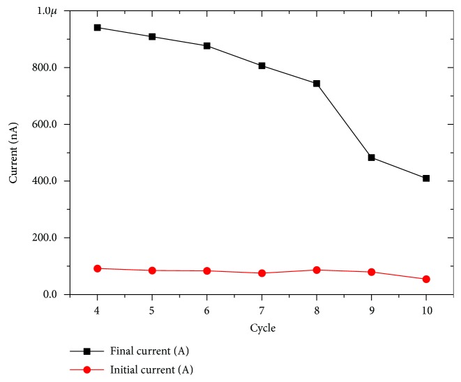 Figure 7