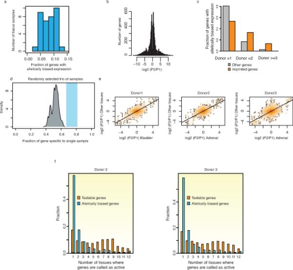 Extended data Figure 7