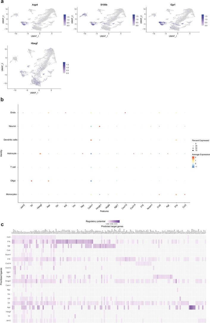 Extended Data Fig. 6