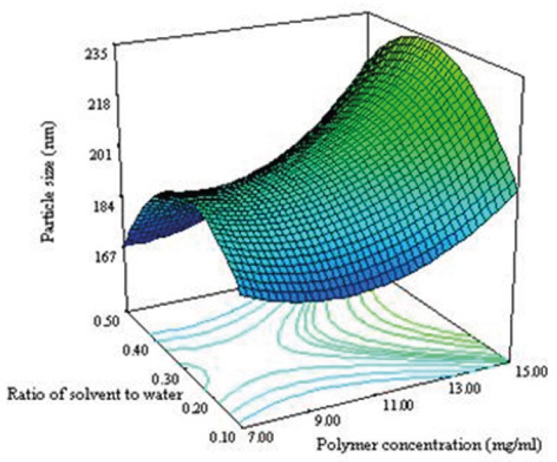 Figure 3B