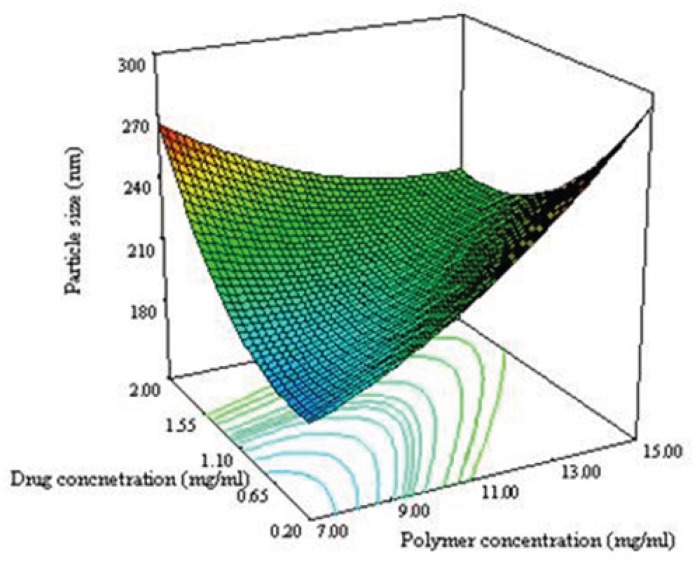 Figure 3A